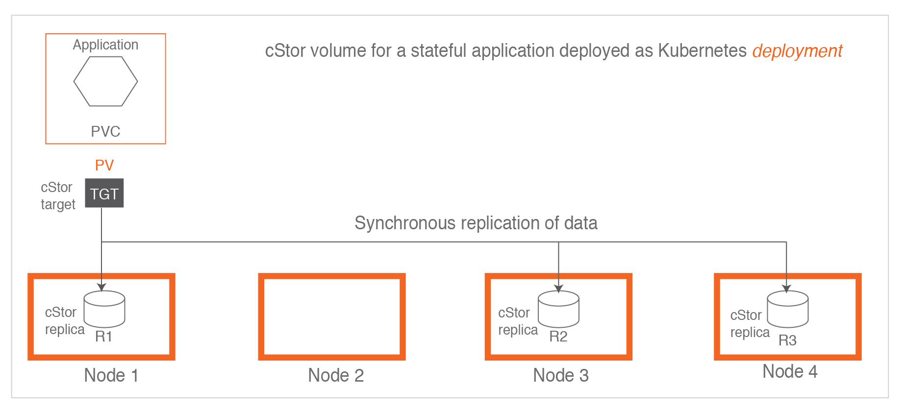 cStor components